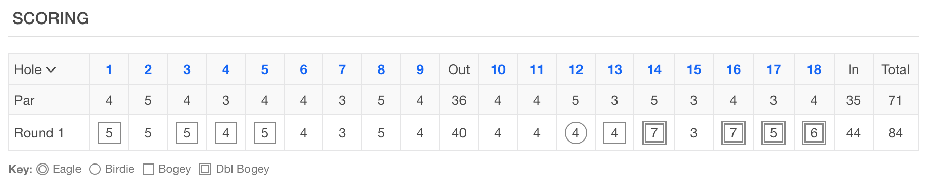 My scorecard from the 2024 qualifier